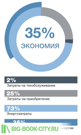 Энергосберегающие технологии