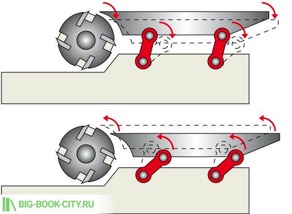 4-х кулачковая система регулировки по высоте