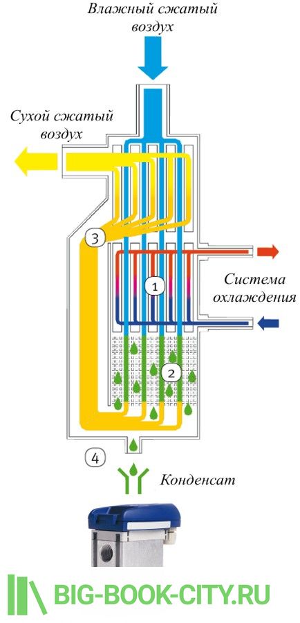 Схема работы охладителей Aircraft серии AD